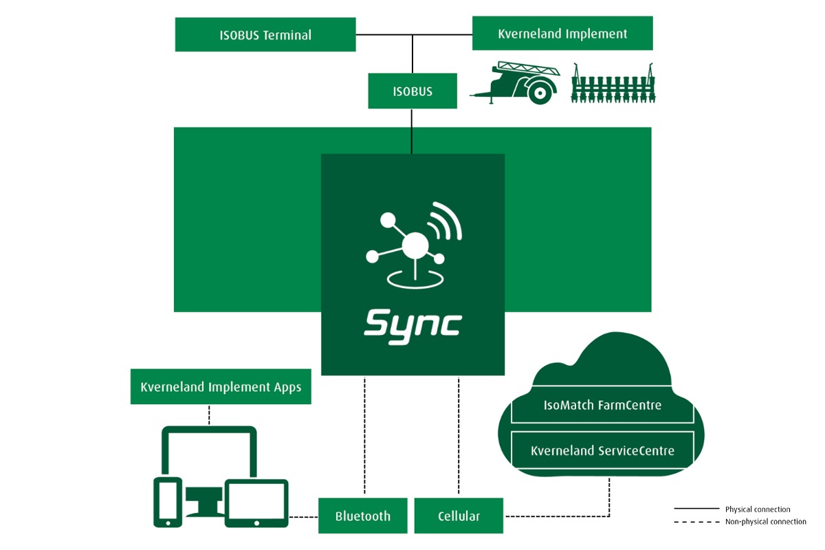 Con Kverneland Sync, il trasferimento dei dati in continuo assicura che tutte le informazioni siano prontamente disponibili